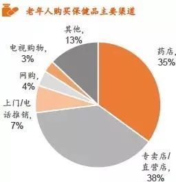 关注|保健食品行业全景图